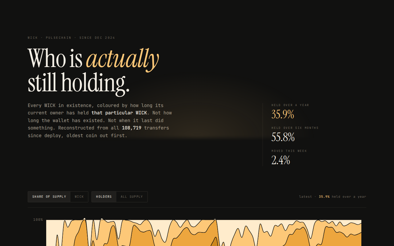 HODL waves — who is still holding