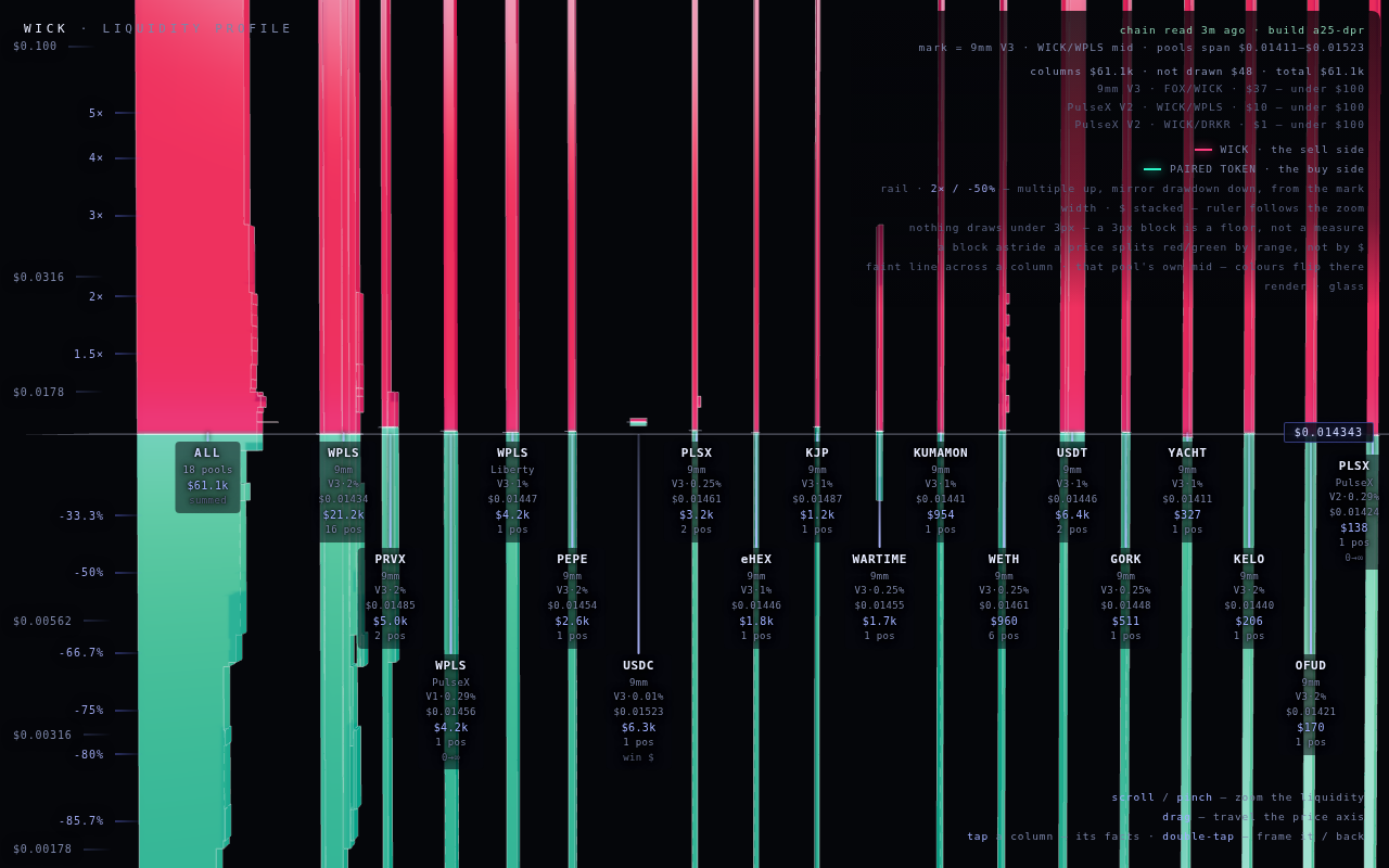 Liquidity Profile — where the walls are